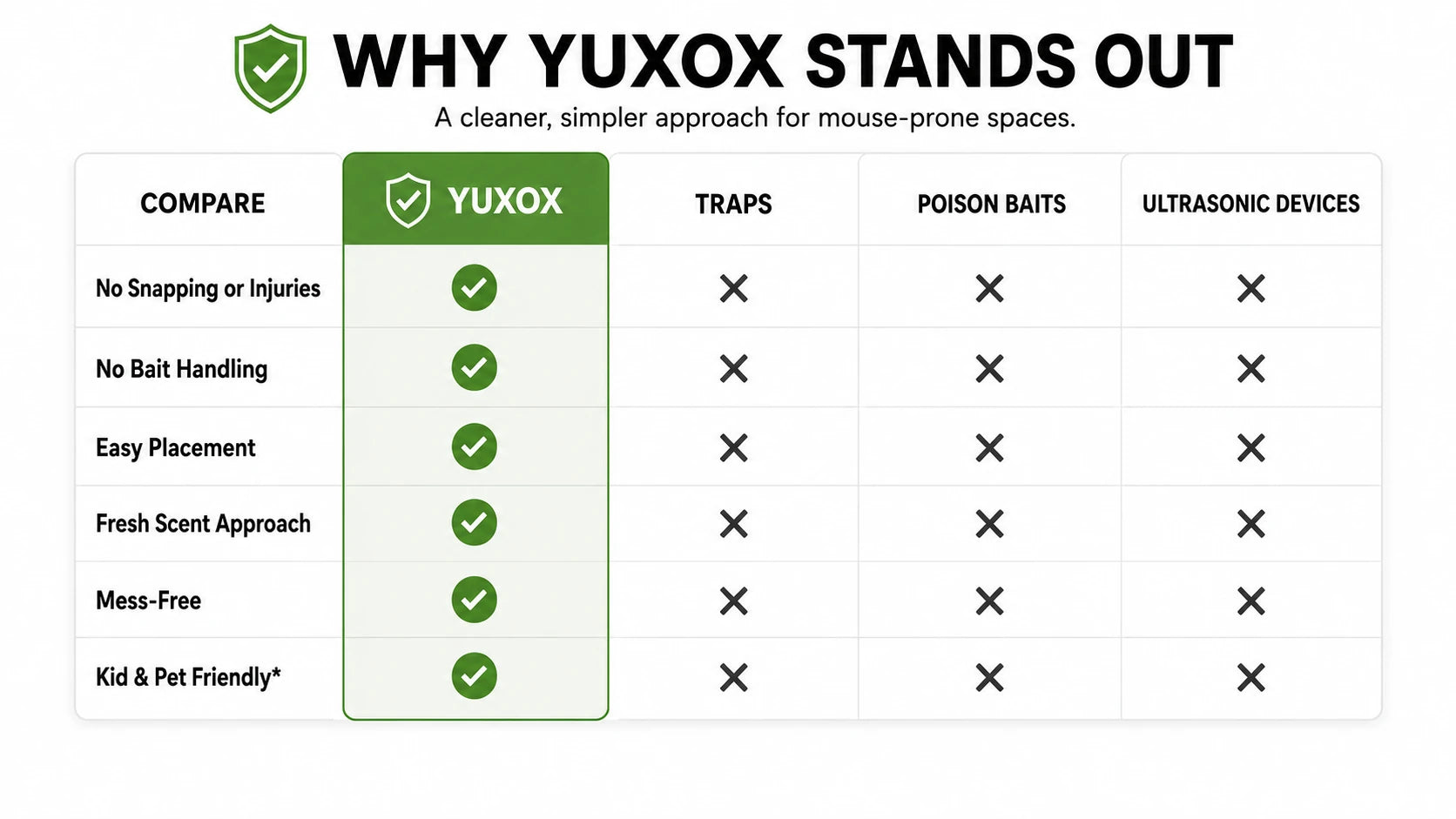 YUXOX comparison with traps, poison baits and ultrasonic devices
